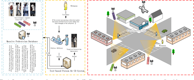 Figure 1 for From Attributes to Natural Language: A Survey and Foresight on Text-based Person Re-identification