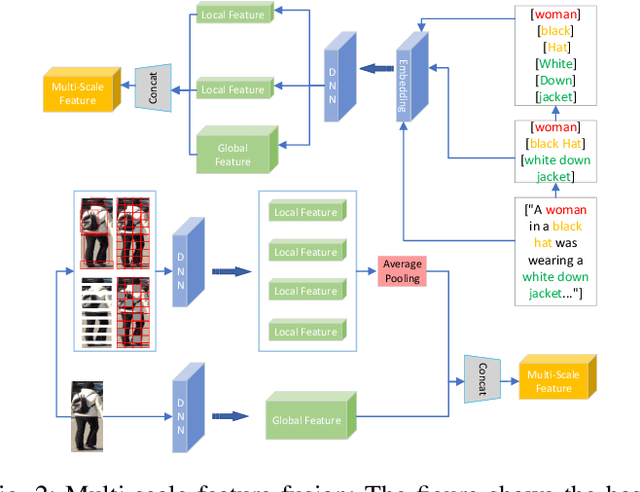 Figure 2 for From Attributes to Natural Language: A Survey and Foresight on Text-based Person Re-identification