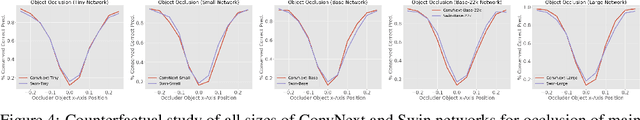 Figure 4 for Finding Differences Between Transformers and ConvNets Using Counterfactual Simulation Testing