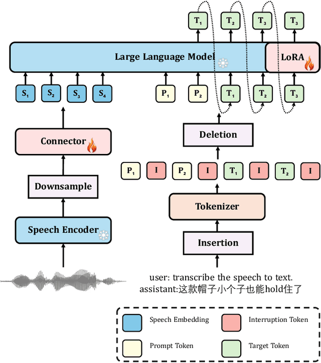 Figure 1 for Boosting Code-Switching ASR with Mixture of Experts Enhanced Speech-Conditioned LLM