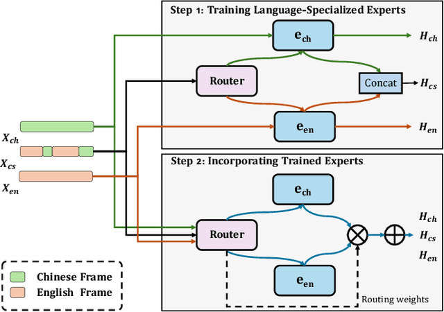 Figure 2 for Boosting Code-Switching ASR with Mixture of Experts Enhanced Speech-Conditioned LLM