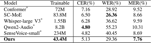 Figure 3 for Boosting Code-Switching ASR with Mixture of Experts Enhanced Speech-Conditioned LLM