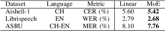 Figure 4 for Boosting Code-Switching ASR with Mixture of Experts Enhanced Speech-Conditioned LLM