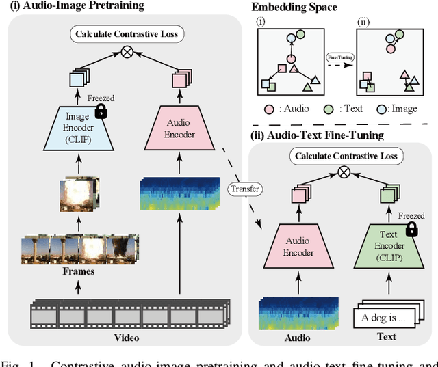 Figure 1 for Refining Knowledge Transfer on Audio-Image Temporal Agreement for Audio-Text Cross Retrieval