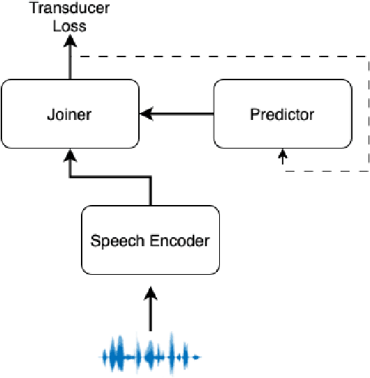 Figure 1 for Transducer Consistency Regularization for Speech to Text Applications