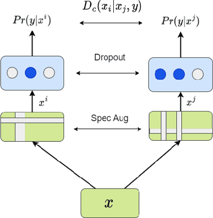 Figure 3 for Transducer Consistency Regularization for Speech to Text Applications