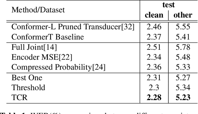 Figure 2 for Transducer Consistency Regularization for Speech to Text Applications