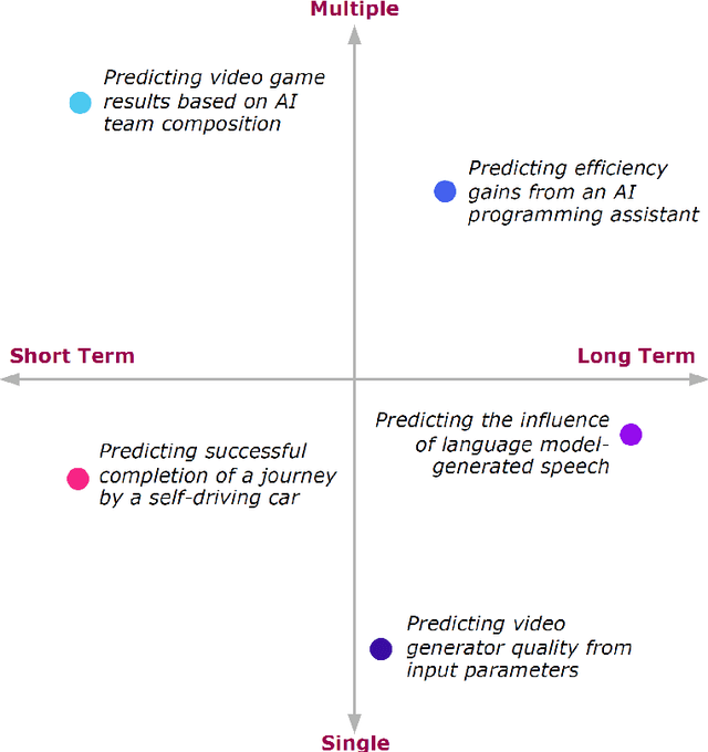 Figure 2 for Predictable Artificial Intelligence