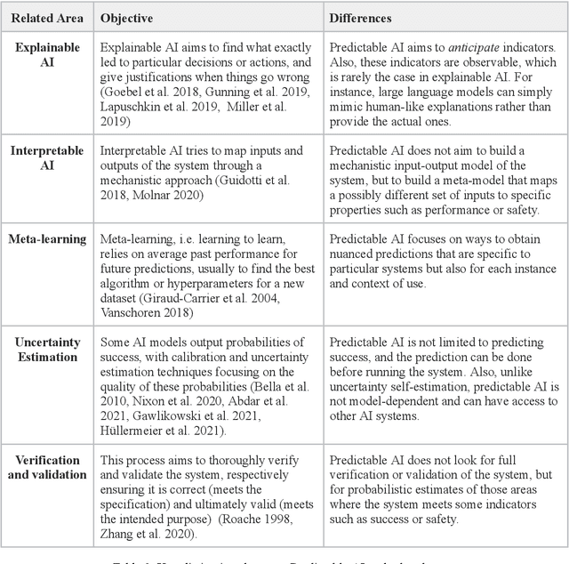 Figure 3 for Predictable Artificial Intelligence