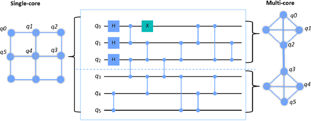 Figure 1 for Profiling quantum circuits for their efficient execution on single- and multi-core architectures