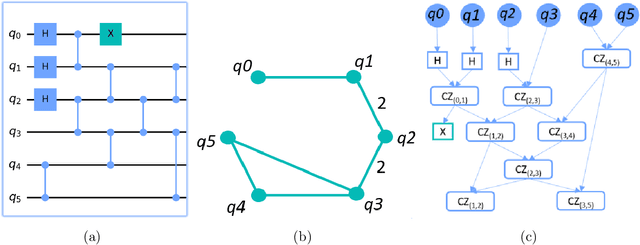 Figure 3 for Profiling quantum circuits for their efficient execution on single- and multi-core architectures