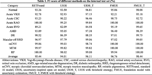 Figure 3 for Enhancing Diagnostic Reliability of Foundation Model with Uncertainty Estimation in OCT Images