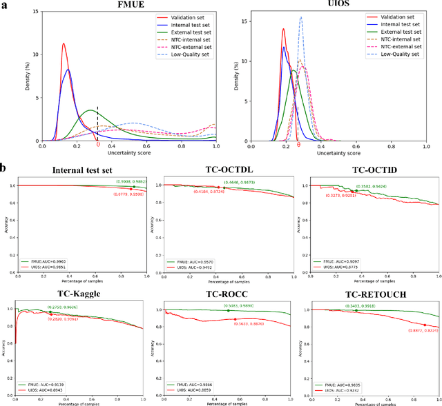 Figure 2 for Enhancing Diagnostic Reliability of Foundation Model with Uncertainty Estimation in OCT Images