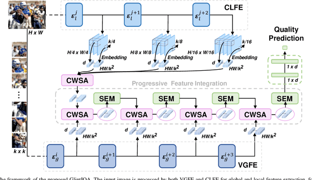 Figure 1 for Global-Local Progressive Integration Network for Blind Image Quality Assessment