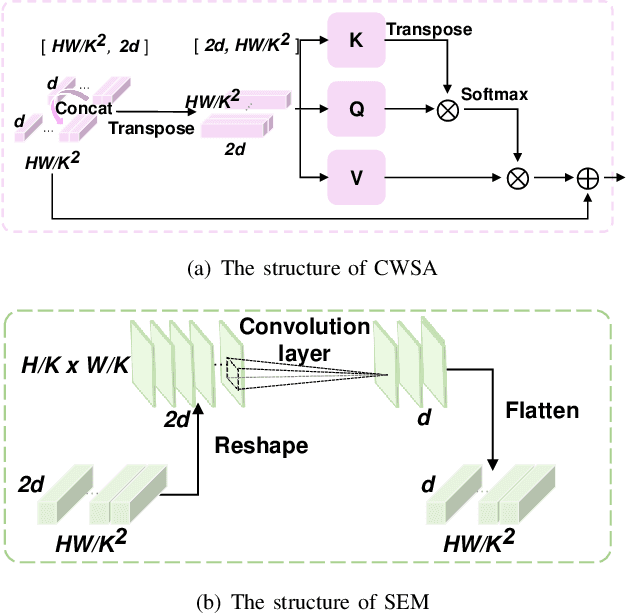 Figure 3 for Global-Local Progressive Integration Network for Blind Image Quality Assessment