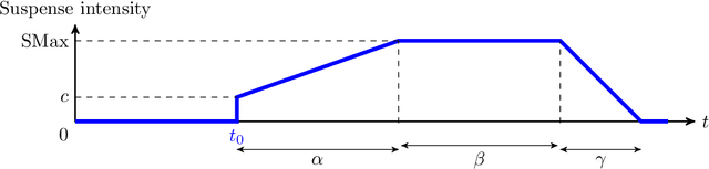 Figure 2 for What killed the cat? Towards a logical formalization of curiosity (and suspense, and surprise) in narratives