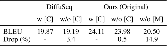 Figure 3 for DiffuSeq-v2: Bridging Discrete and Continuous Text Spaces for Accelerated Seq2Seq Diffusion Models