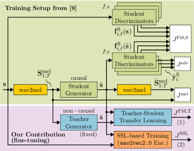 Figure 1 for Non-Causal to Causal SSL-Supported Transfer Learning: Towards a High-Performance Low-Latency Speech Vocode