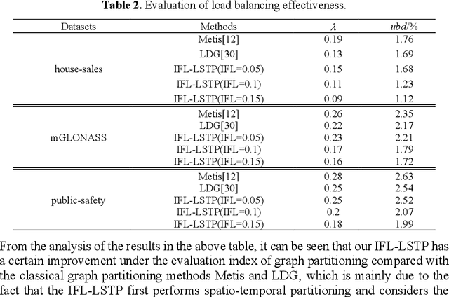 Figure 4 for Efficient Partitioning Method of Large-Scale Public Safety Spatio-Temporal Data based on Information Loss Constraints