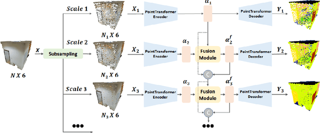 Figure 1 for RESSCAL3D: Resolution Scalable 3D Semantic Segmentation of Point Clouds