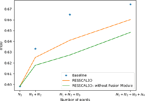 Figure 4 for RESSCAL3D: Resolution Scalable 3D Semantic Segmentation of Point Clouds