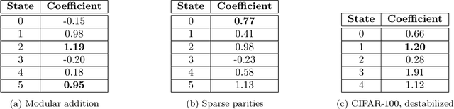 Figure 4 for Latent State Models of Training Dynamics