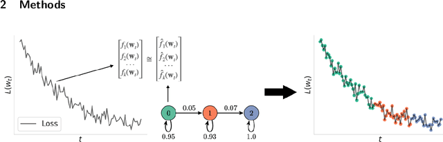 Figure 1 for Latent State Models of Training Dynamics