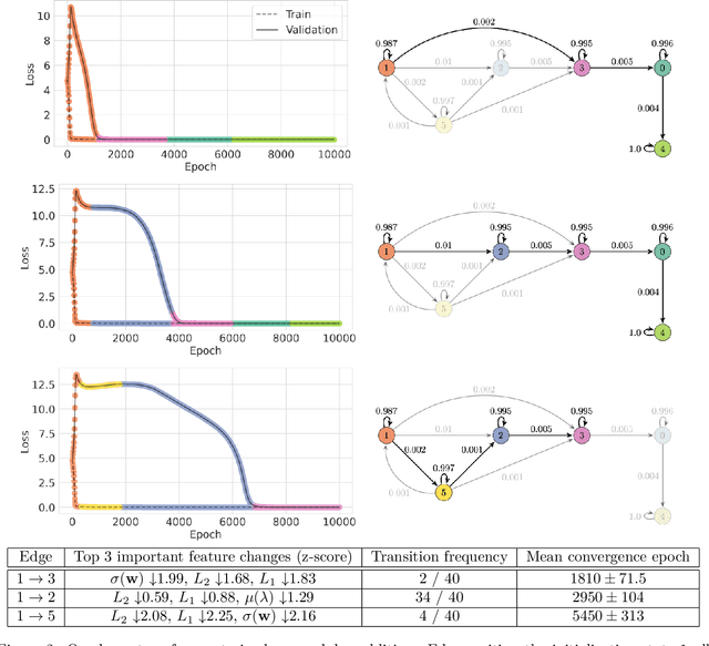 Figure 3 for Latent State Models of Training Dynamics