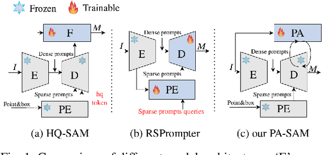 Figure 1 for PA-SAM: Prompt Adapter SAM for High-Quality Image Segmentation