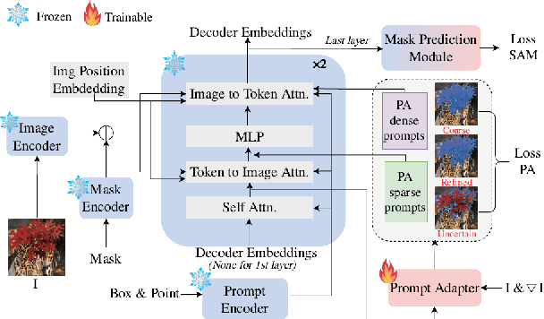 Figure 2 for PA-SAM: Prompt Adapter SAM for High-Quality Image Segmentation