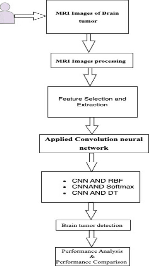 Figure 1 for Advancing Brain Tumor Detection: A Thorough Investigation of CNNs, Clustering, and SoftMax Classification in the Analysis of MRI Images