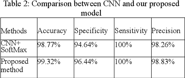 Figure 4 for Advancing Brain Tumor Detection: A Thorough Investigation of CNNs, Clustering, and SoftMax Classification in the Analysis of MRI Images