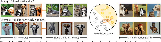 Figure 3 for InitNO: Boosting Text-to-Image Diffusion Models via Initial Noise Optimization