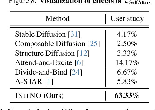 Figure 2 for InitNO: Boosting Text-to-Image Diffusion Models via Initial Noise Optimization