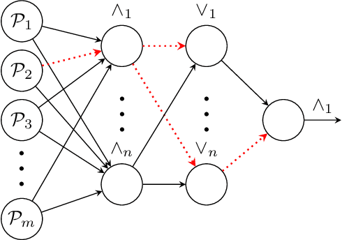 Figure 1 for Neural Reasoning Networks: Efficient Interpretable Neural Networks With Automatic Textual Explanations