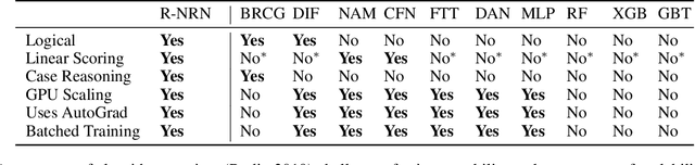 Figure 2 for Neural Reasoning Networks: Efficient Interpretable Neural Networks With Automatic Textual Explanations