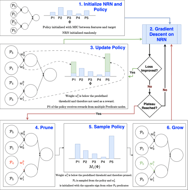 Figure 3 for Neural Reasoning Networks: Efficient Interpretable Neural Networks With Automatic Textual Explanations