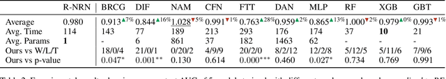 Figure 4 for Neural Reasoning Networks: Efficient Interpretable Neural Networks With Automatic Textual Explanations