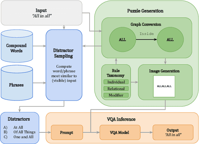 Figure 3 for COLUMBUS: Evaluating COgnitive Lateral Understanding through Multiple-choice reBUSes