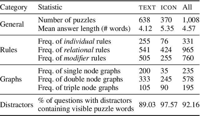 Figure 2 for COLUMBUS: Evaluating COgnitive Lateral Understanding through Multiple-choice reBUSes