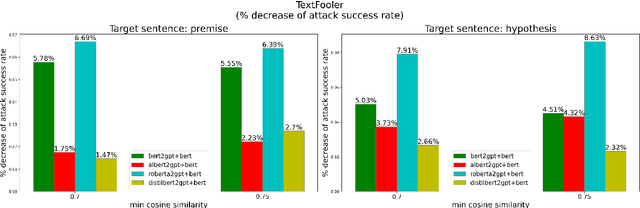 Figure 4 for Enhancing adversarial robustness in Natural Language Inference using explanations