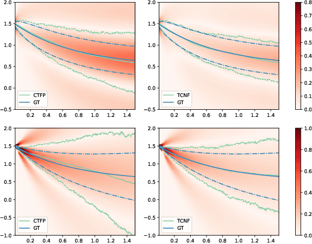 Figure 4 for Time-changed normalizing flows for accurate SDE modeling