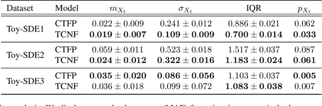 Figure 2 for Time-changed normalizing flows for accurate SDE modeling