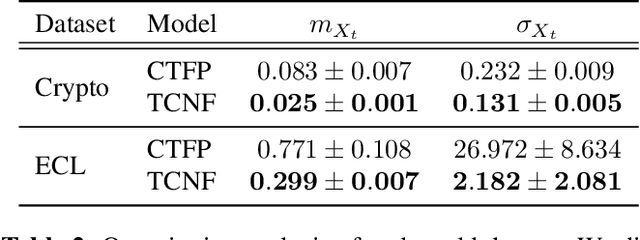 Figure 3 for Time-changed normalizing flows for accurate SDE modeling