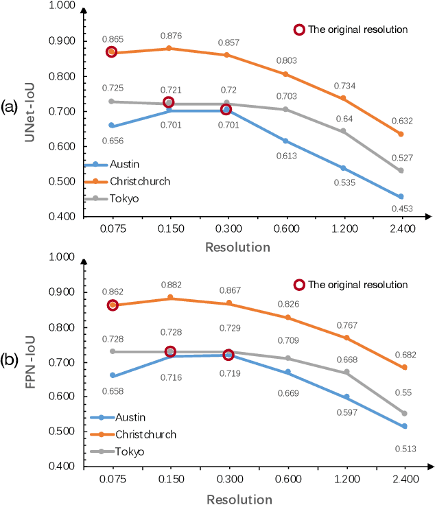 Figure 4 for Enhancing Building Semantic Segmentation Accuracy with Super Resolution and Deep Learning: Investigating the Impact of Spatial Resolution on Various Datasets