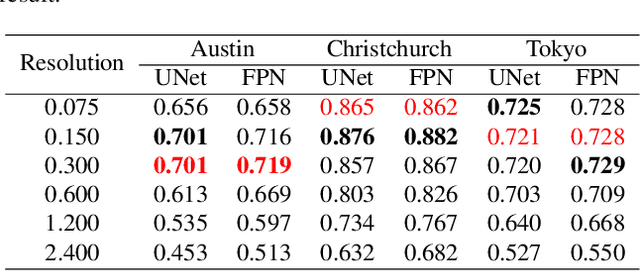 Figure 2 for Enhancing Building Semantic Segmentation Accuracy with Super Resolution and Deep Learning: Investigating the Impact of Spatial Resolution on Various Datasets