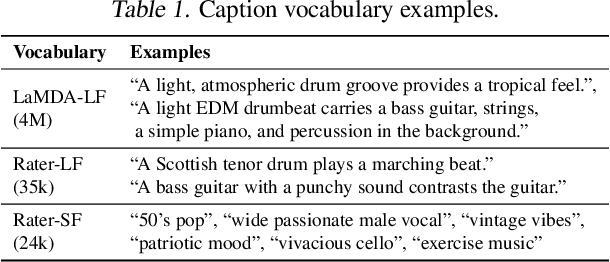 Figure 2 for Noise2Music: Text-conditioned Music Generation with Diffusion Models