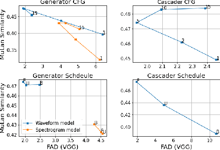 Figure 4 for Noise2Music: Text-conditioned Music Generation with Diffusion Models