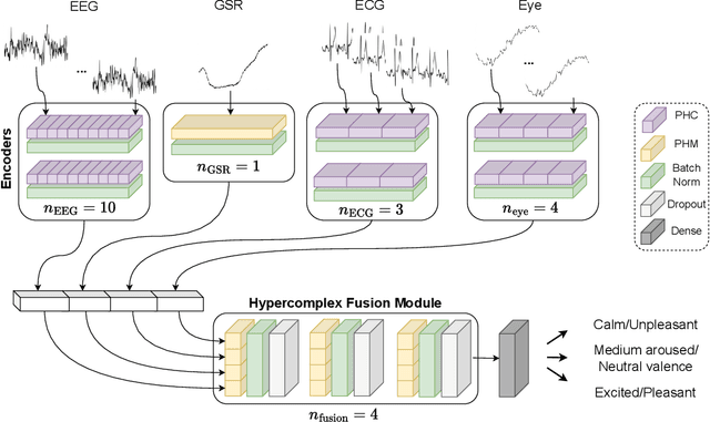 Figure 1 for Hierarchical Hypercomplex Network for Multimodal Emotion Recognition