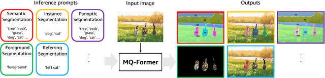 Figure 1 for Mixed-Query Transformer: A Unified Image Segmentation Architecture